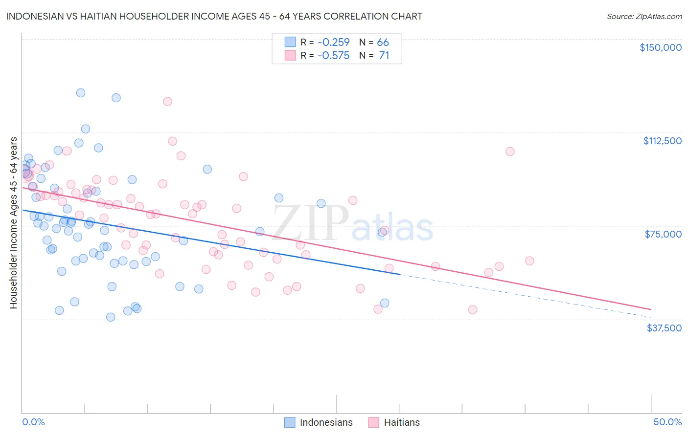 Indonesian vs Haitian Householder Income Ages 45 - 64 years