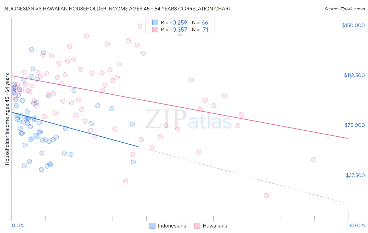 Indonesian vs Hawaiian Householder Income Ages 45 - 64 years
