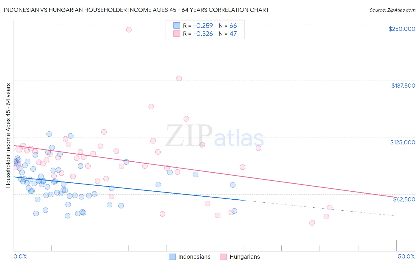 Indonesian vs Hungarian Householder Income Ages 45 - 64 years