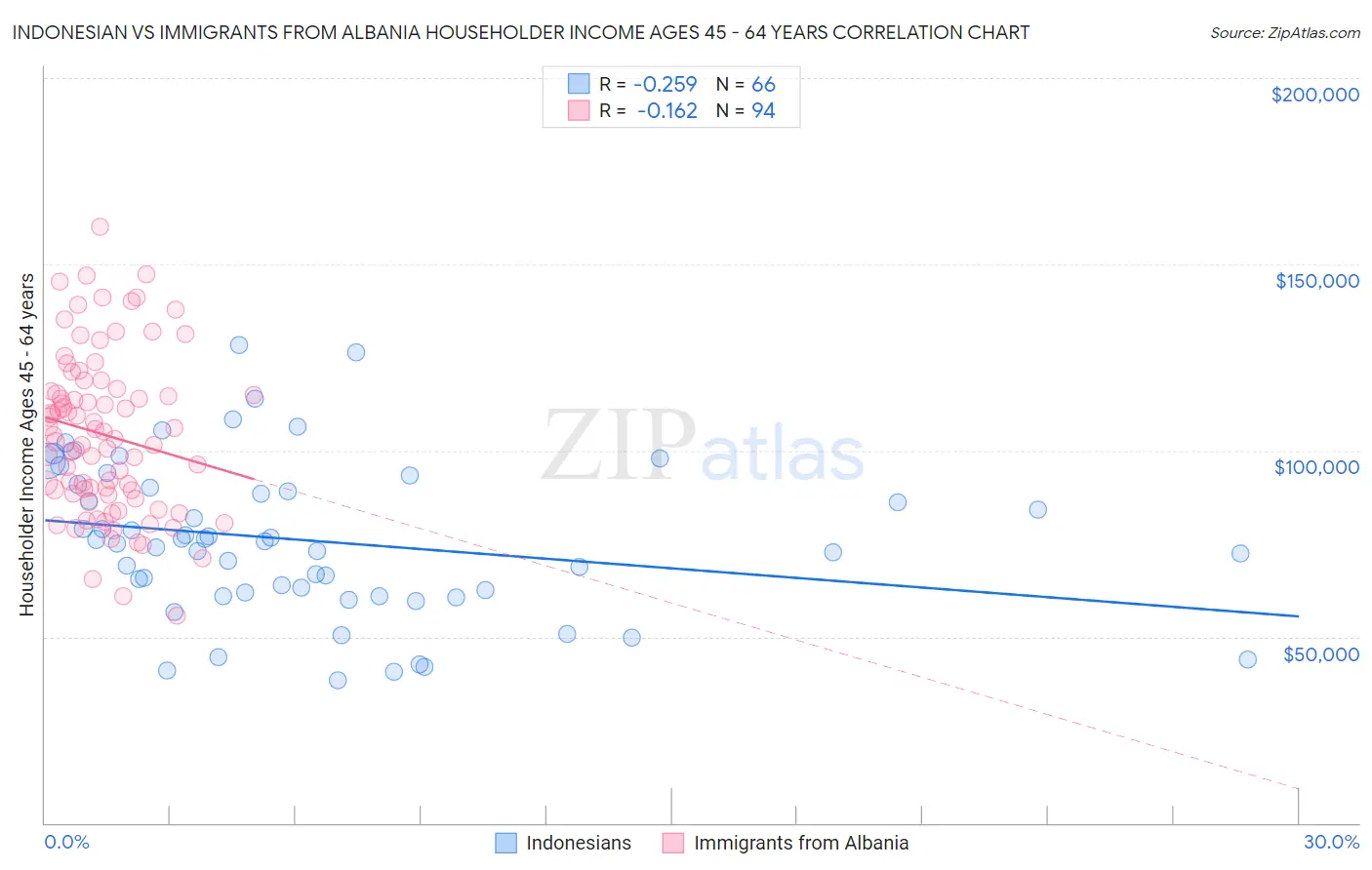 Indonesian vs Immigrants from Albania Householder Income Ages 45 - 64 years