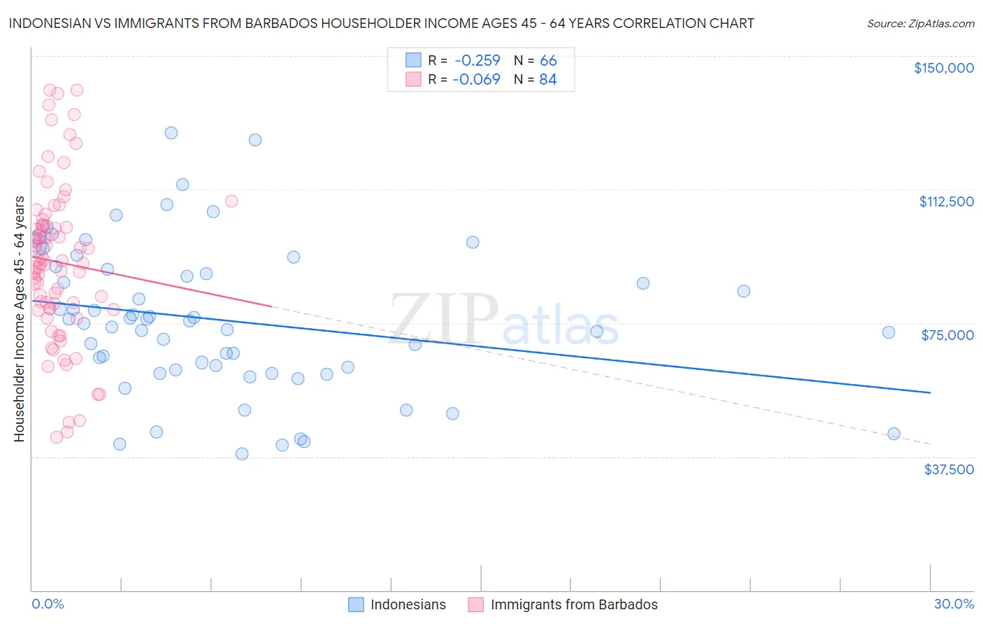 Indonesian vs Immigrants from Barbados Householder Income Ages 45 - 64 years