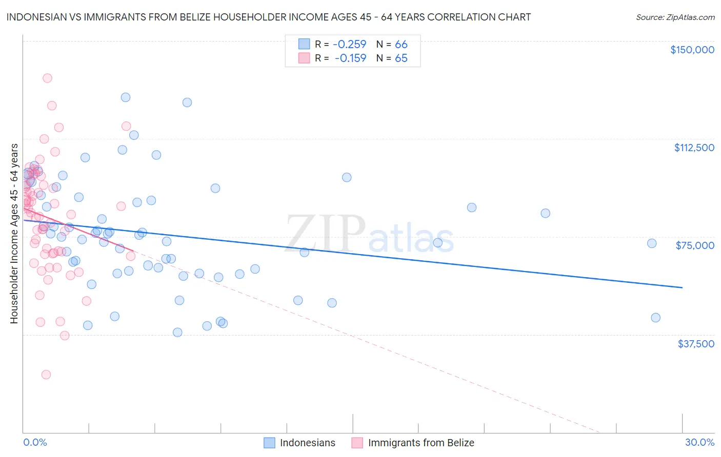 Indonesian vs Immigrants from Belize Householder Income Ages 45 - 64 years