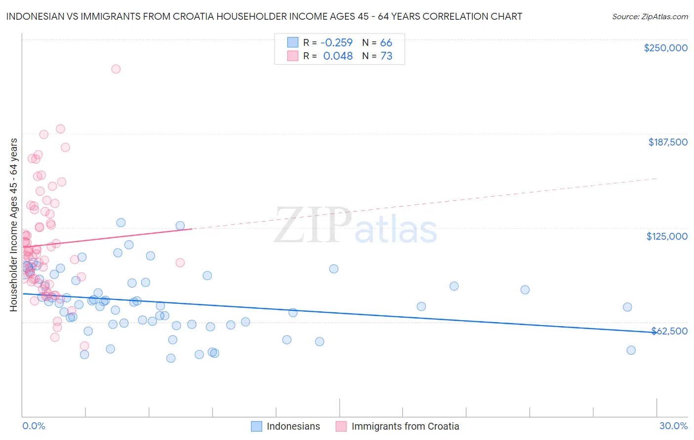 Indonesian vs Immigrants from Croatia Householder Income Ages 45 - 64 years