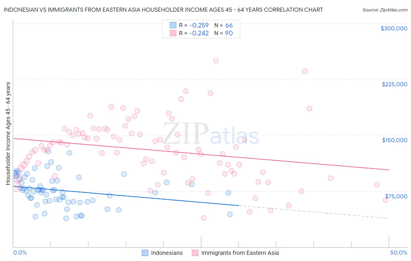 Indonesian vs Immigrants from Eastern Asia Householder Income Ages 45 - 64 years