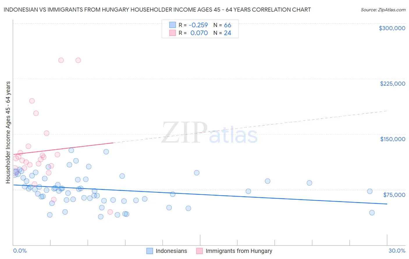 Indonesian vs Immigrants from Hungary Householder Income Ages 45 - 64 years