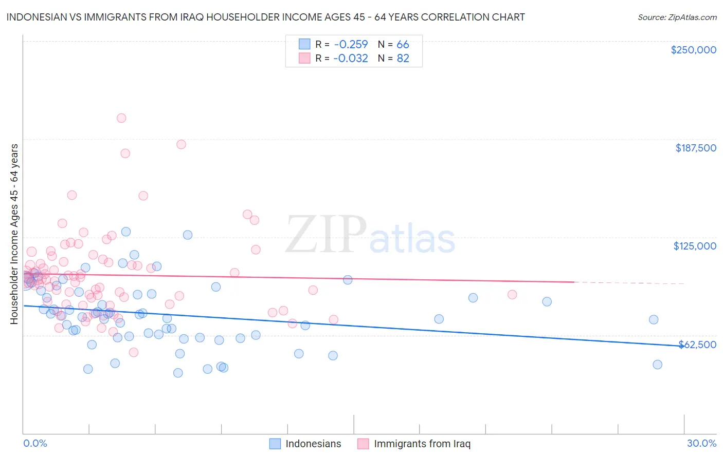 Indonesian vs Immigrants from Iraq Householder Income Ages 45 - 64 years