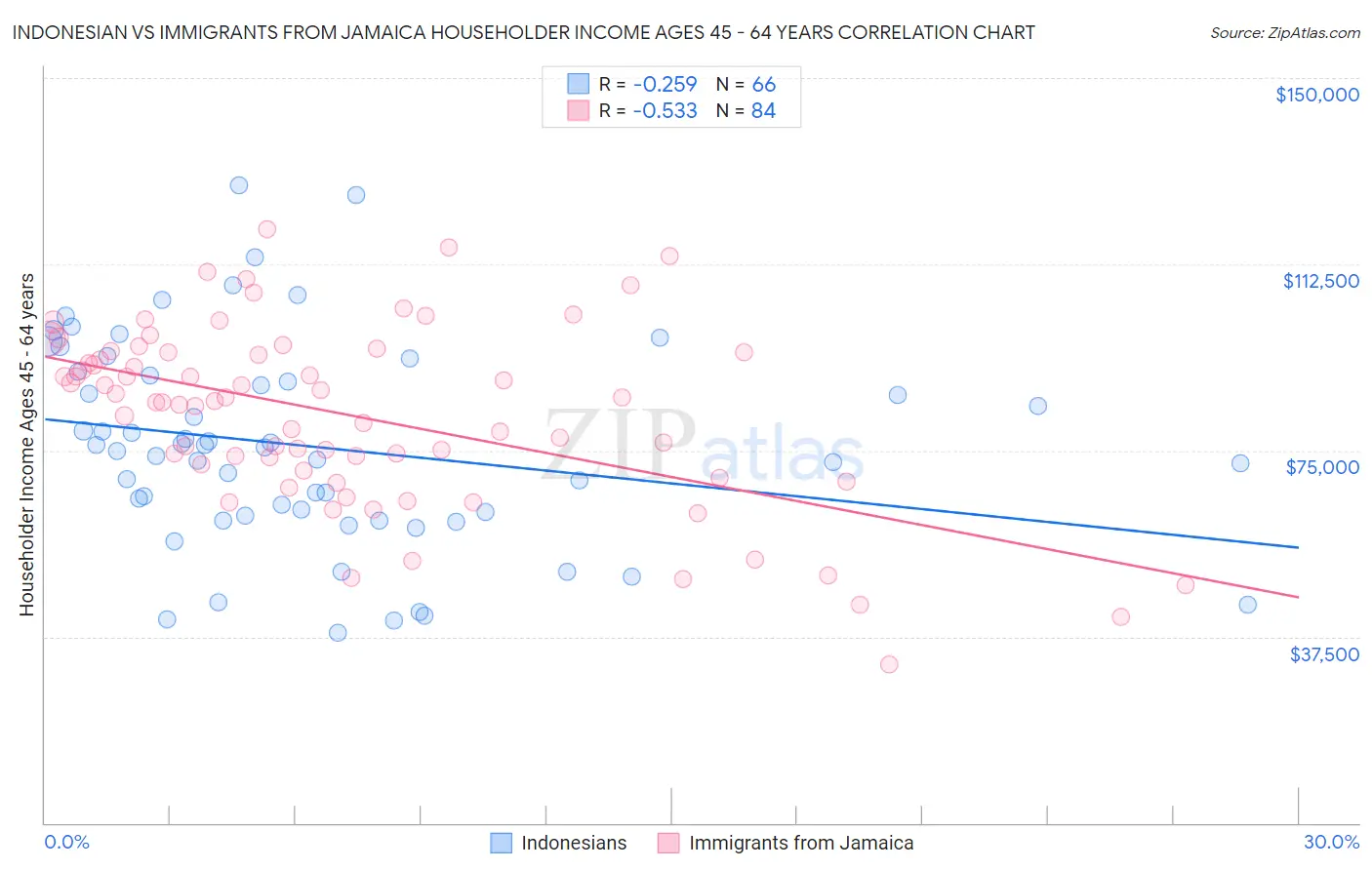 Indonesian vs Immigrants from Jamaica Householder Income Ages 45 - 64 years