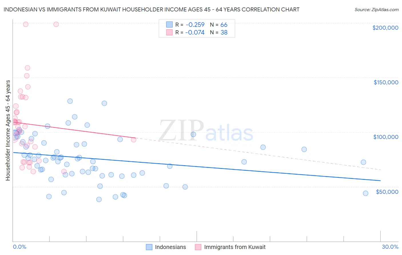 Indonesian vs Immigrants from Kuwait Householder Income Ages 45 - 64 years