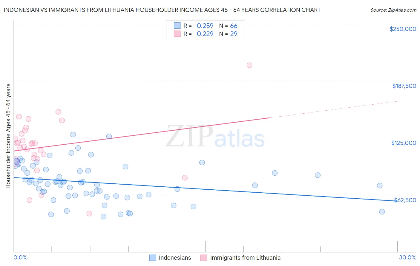 Indonesian vs Immigrants from Lithuania Householder Income Ages 45 - 64 years