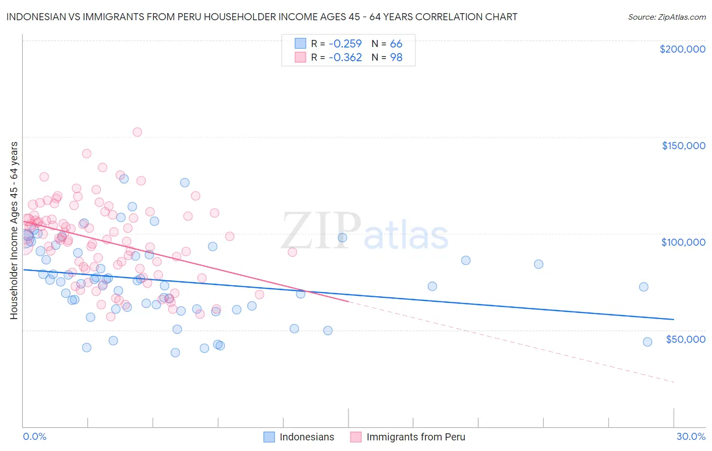 Indonesian vs Immigrants from Peru Householder Income Ages 45 - 64 years