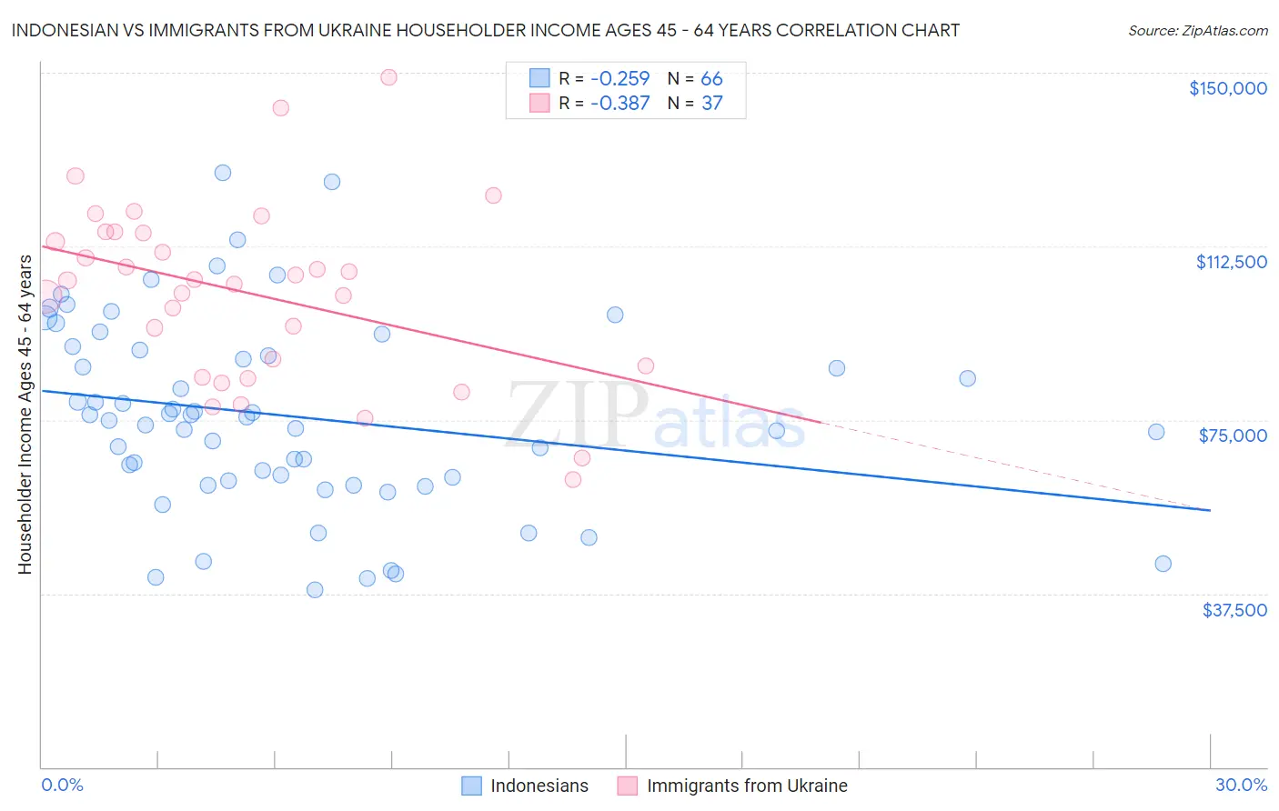 Indonesian vs Immigrants from Ukraine Householder Income Ages 45 - 64 years