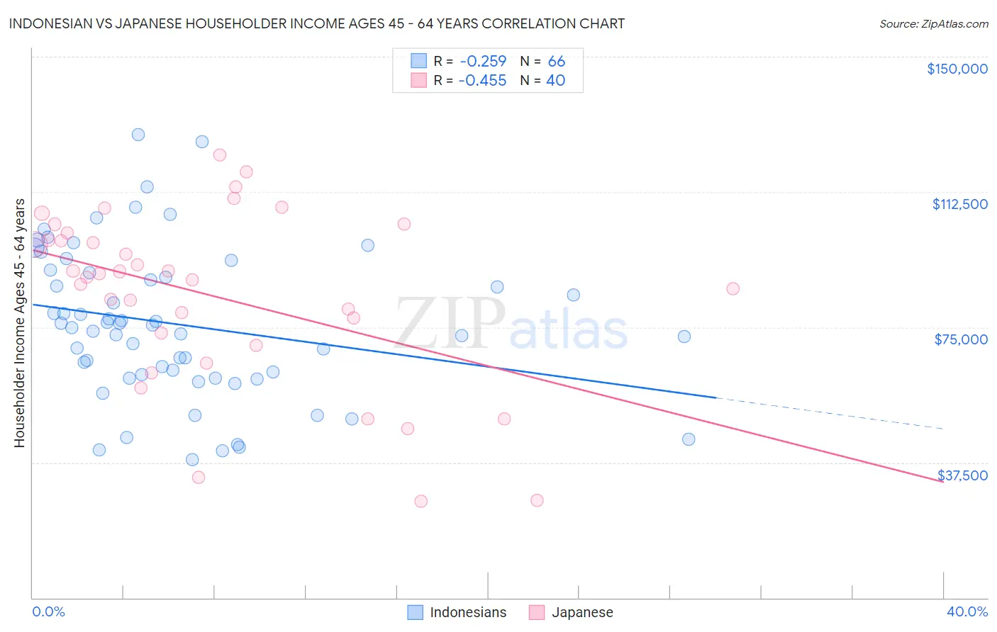 Indonesian vs Japanese Householder Income Ages 45 - 64 years