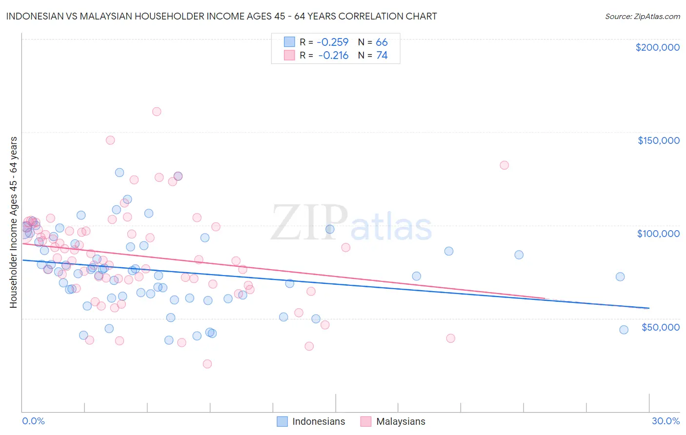 Indonesian vs Malaysian Householder Income Ages 45 - 64 years