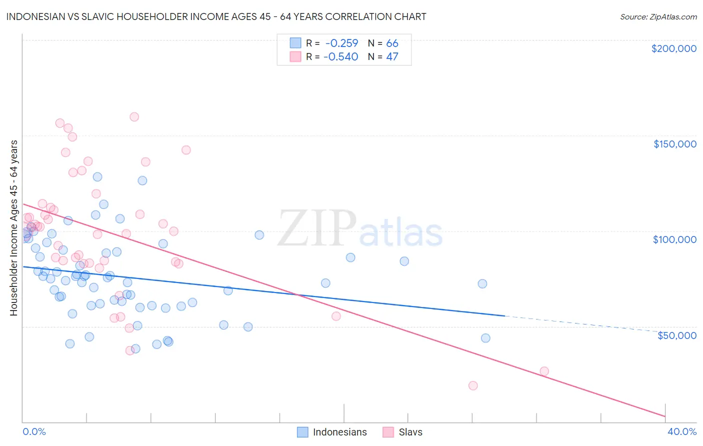 Indonesian vs Slavic Householder Income Ages 45 - 64 years