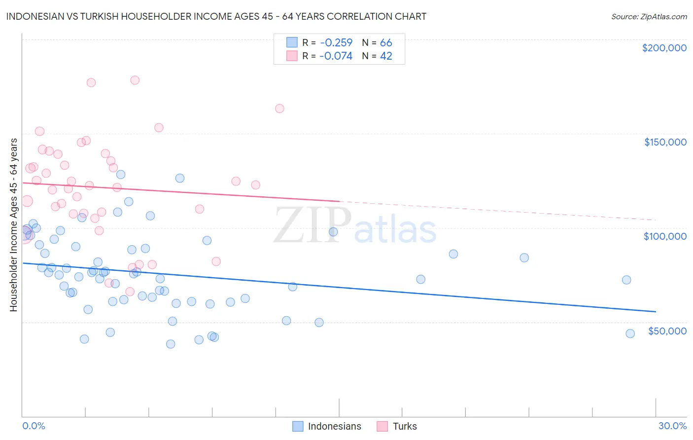 Indonesian vs Turkish Householder Income Ages 45 - 64 years