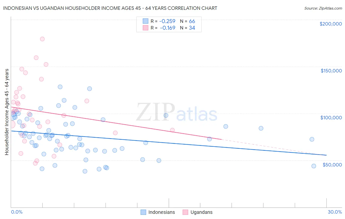 Indonesian vs Ugandan Householder Income Ages 45 - 64 years