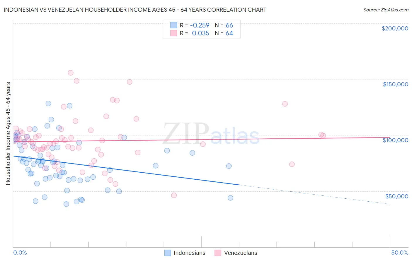 Indonesian vs Venezuelan Householder Income Ages 45 - 64 years