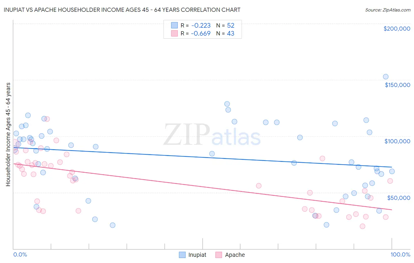 Inupiat vs Apache Householder Income Ages 45 - 64 years