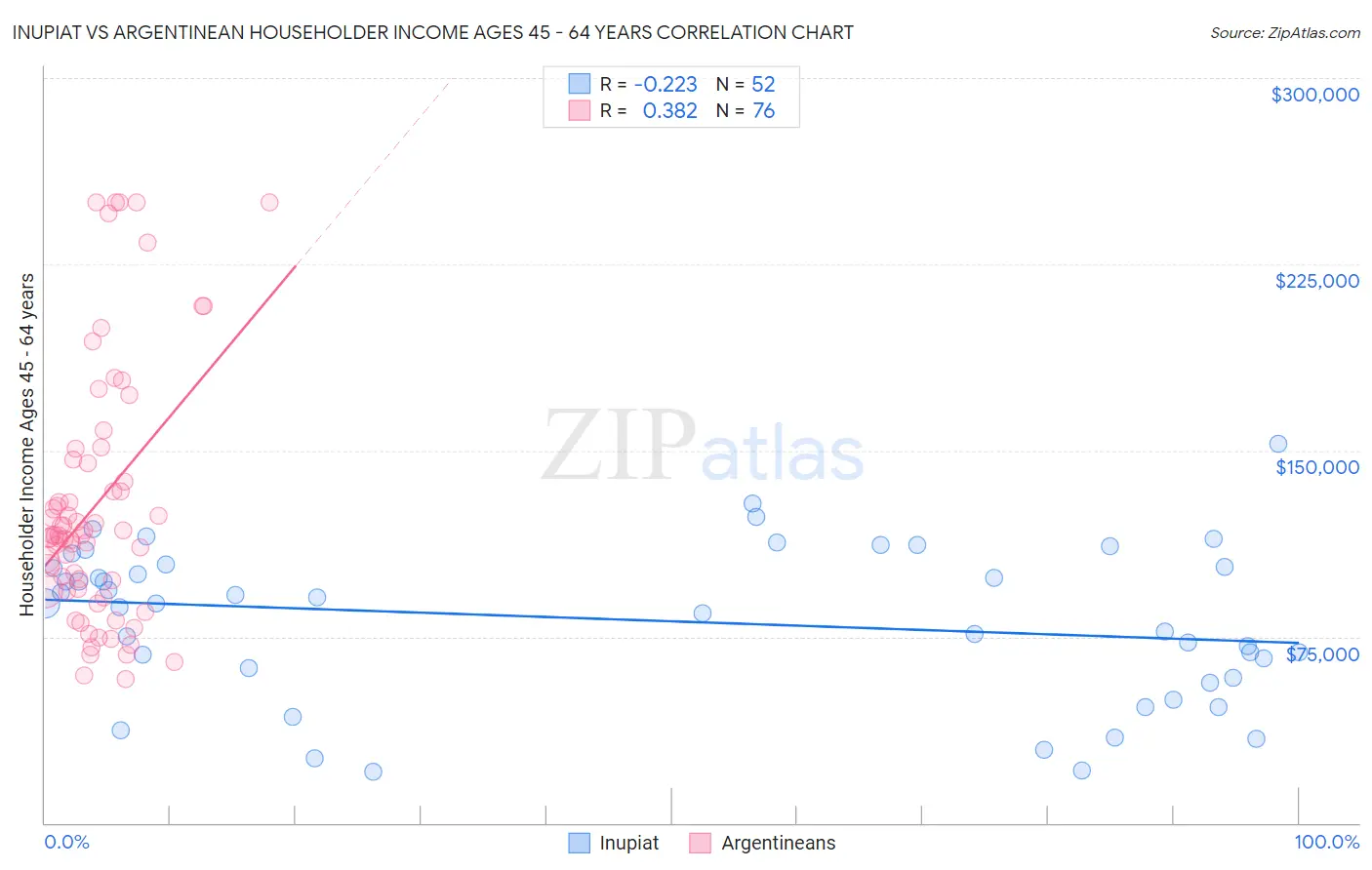 Inupiat vs Argentinean Householder Income Ages 45 - 64 years