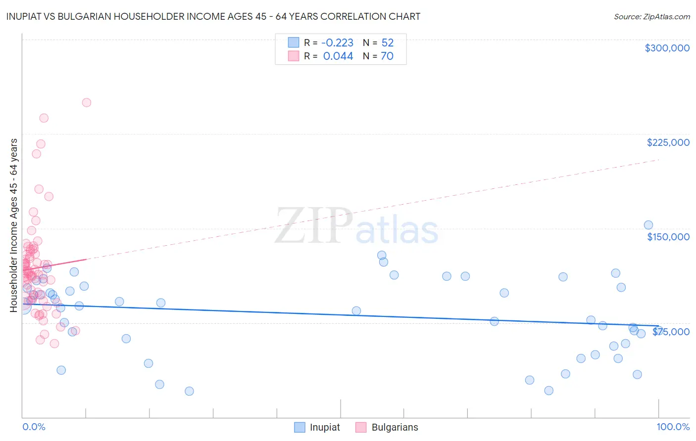 Inupiat vs Bulgarian Householder Income Ages 45 - 64 years