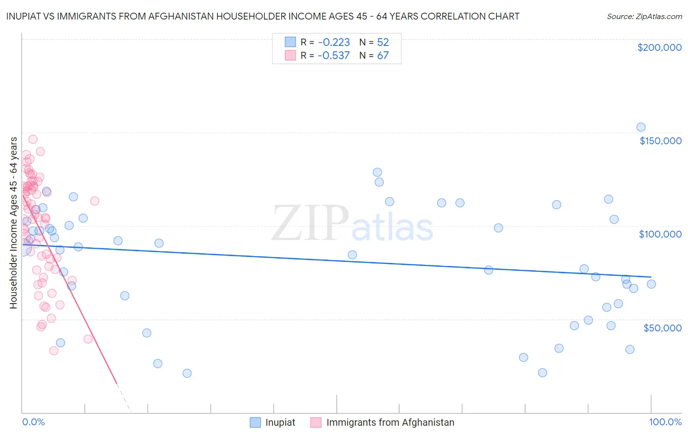 Inupiat vs Immigrants from Afghanistan Householder Income Ages 45 - 64 years