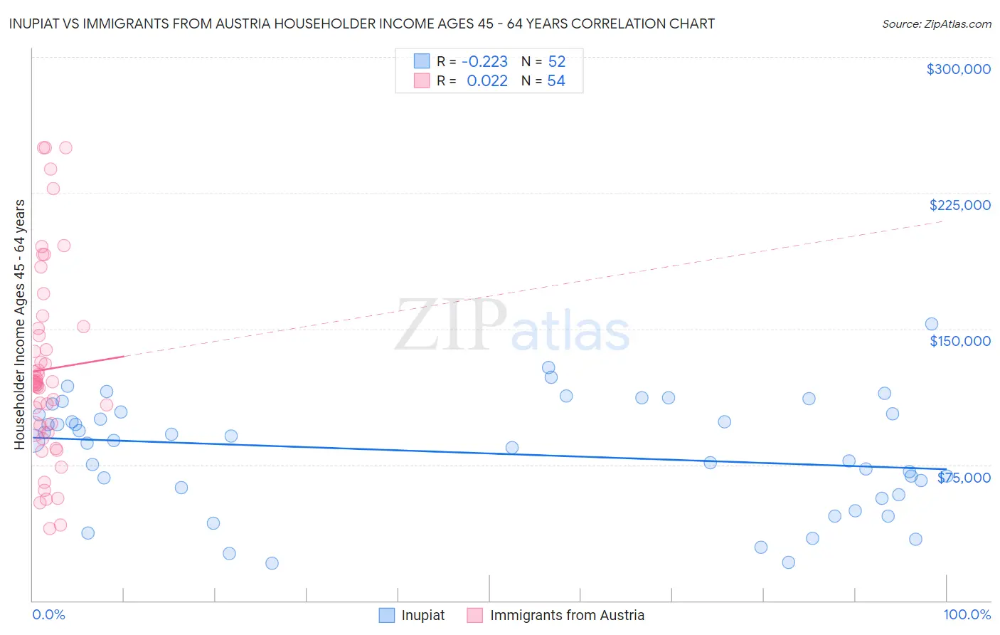 Inupiat vs Immigrants from Austria Householder Income Ages 45 - 64 years