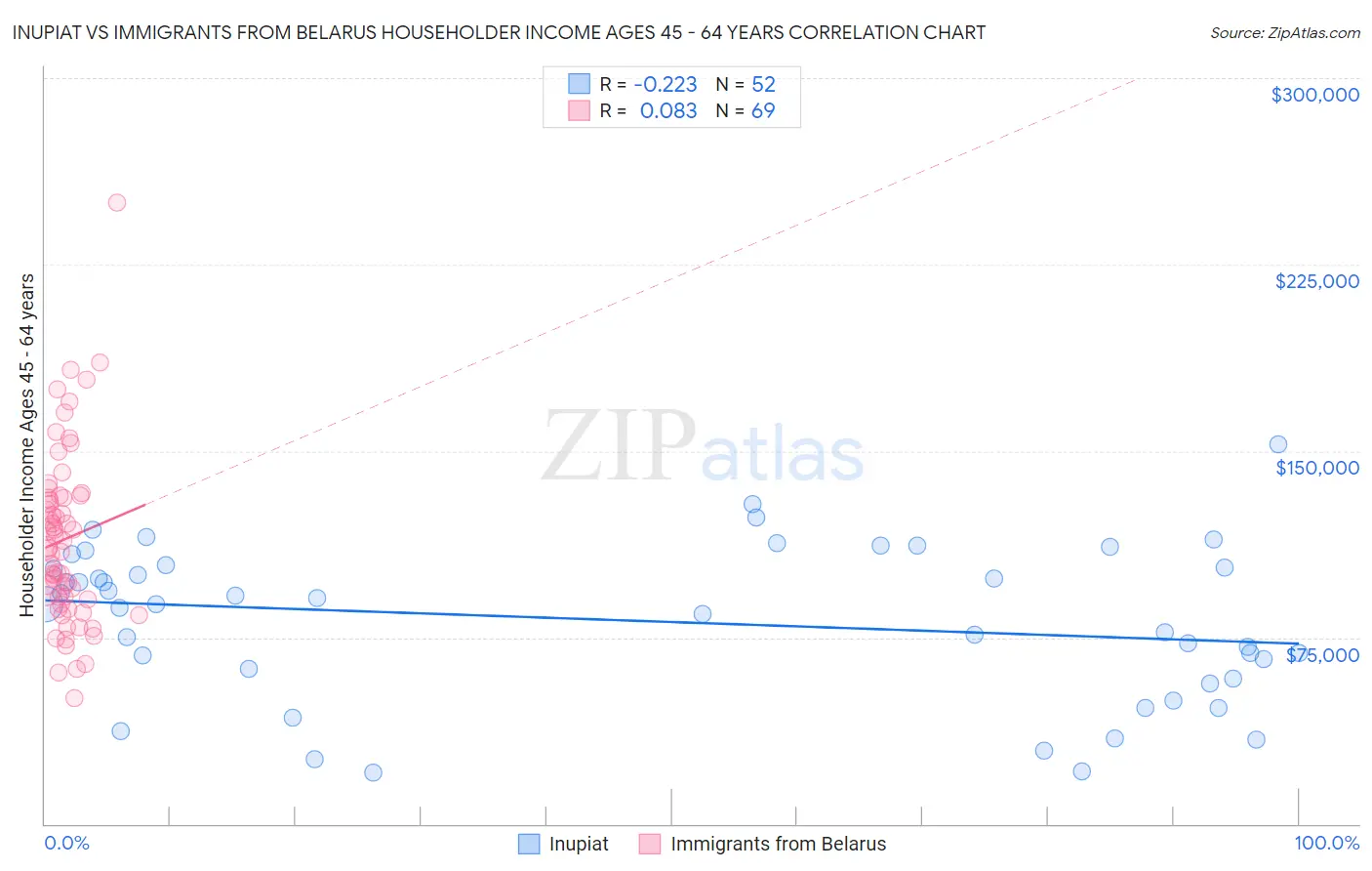 Inupiat vs Immigrants from Belarus Householder Income Ages 45 - 64 years