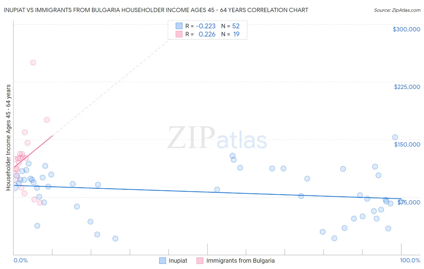 Inupiat vs Immigrants from Bulgaria Householder Income Ages 45 - 64 years