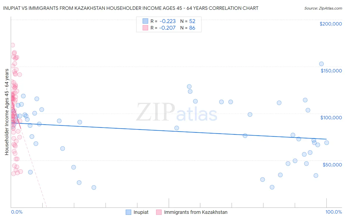 Inupiat vs Immigrants from Kazakhstan Householder Income Ages 45 - 64 years