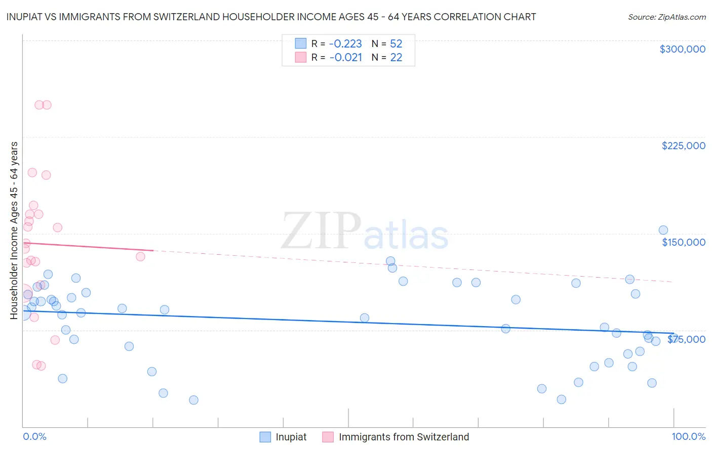 Inupiat vs Immigrants from Switzerland Householder Income Ages 45 - 64 years