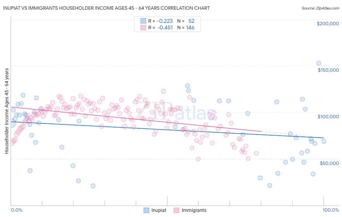 Inupiat vs Immigrants Householder Income Ages 45 - 64 years