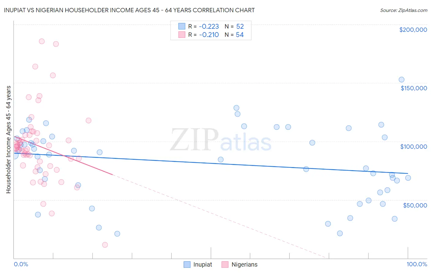 Inupiat vs Nigerian Householder Income Ages 45 - 64 years