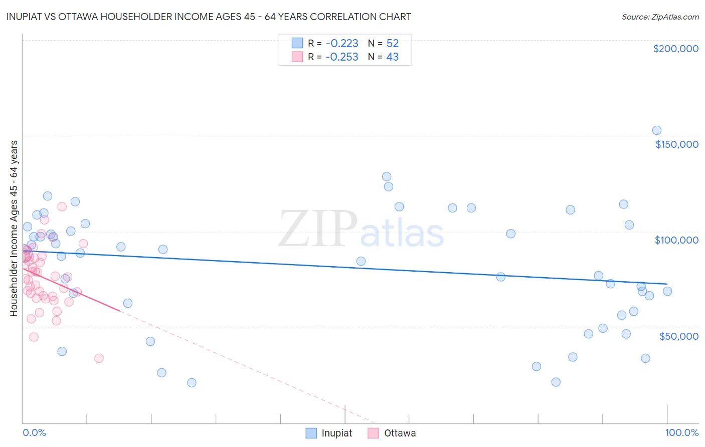 Inupiat vs Ottawa Householder Income Ages 45 - 64 years