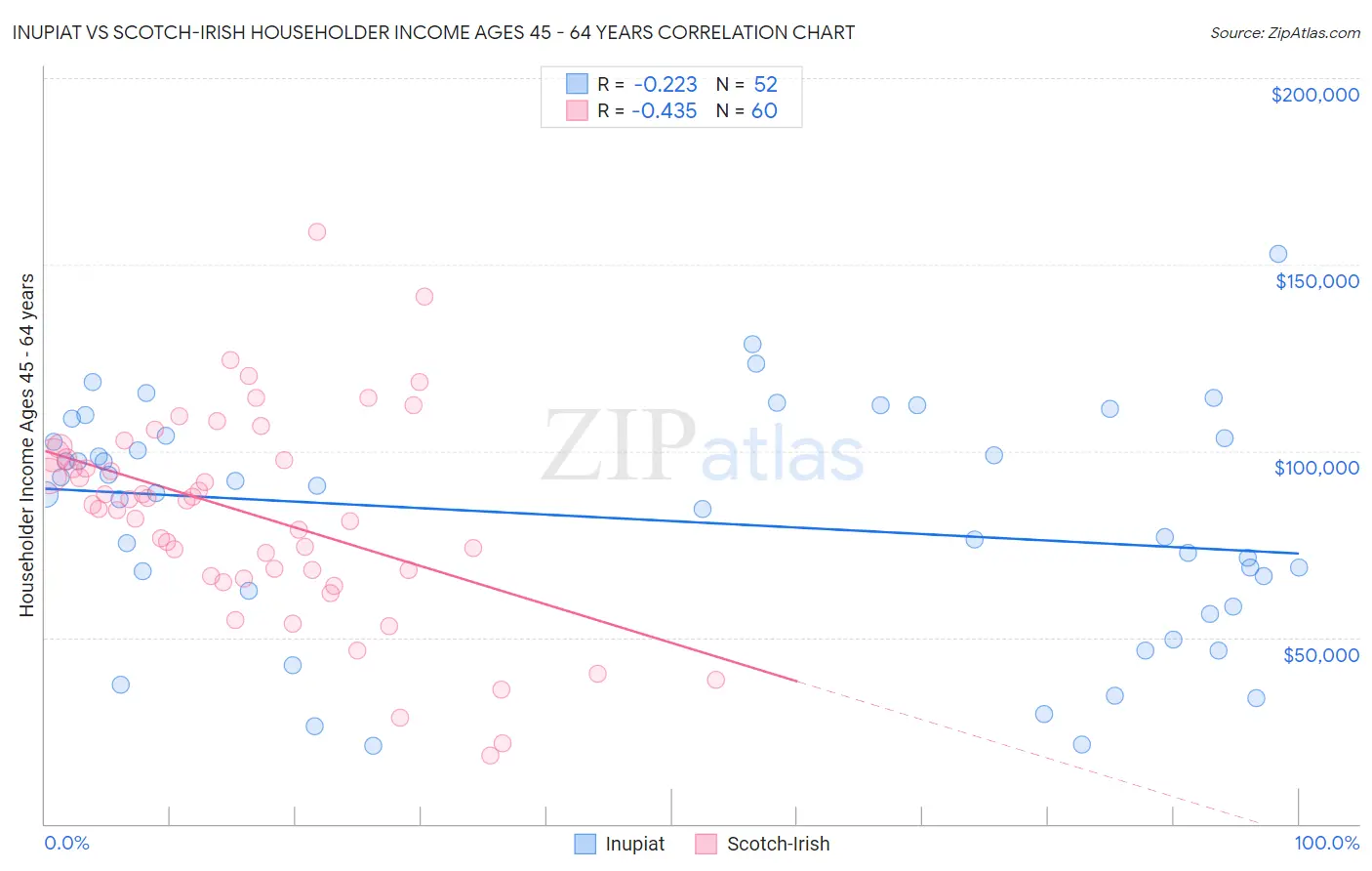 Inupiat vs Scotch-Irish Householder Income Ages 45 - 64 years