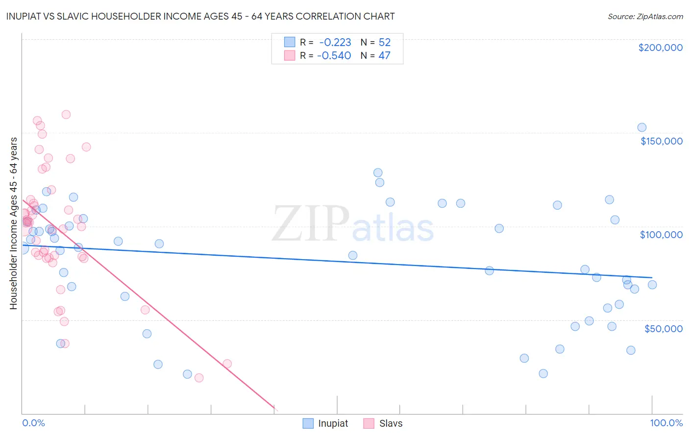 Inupiat vs Slavic Householder Income Ages 45 - 64 years