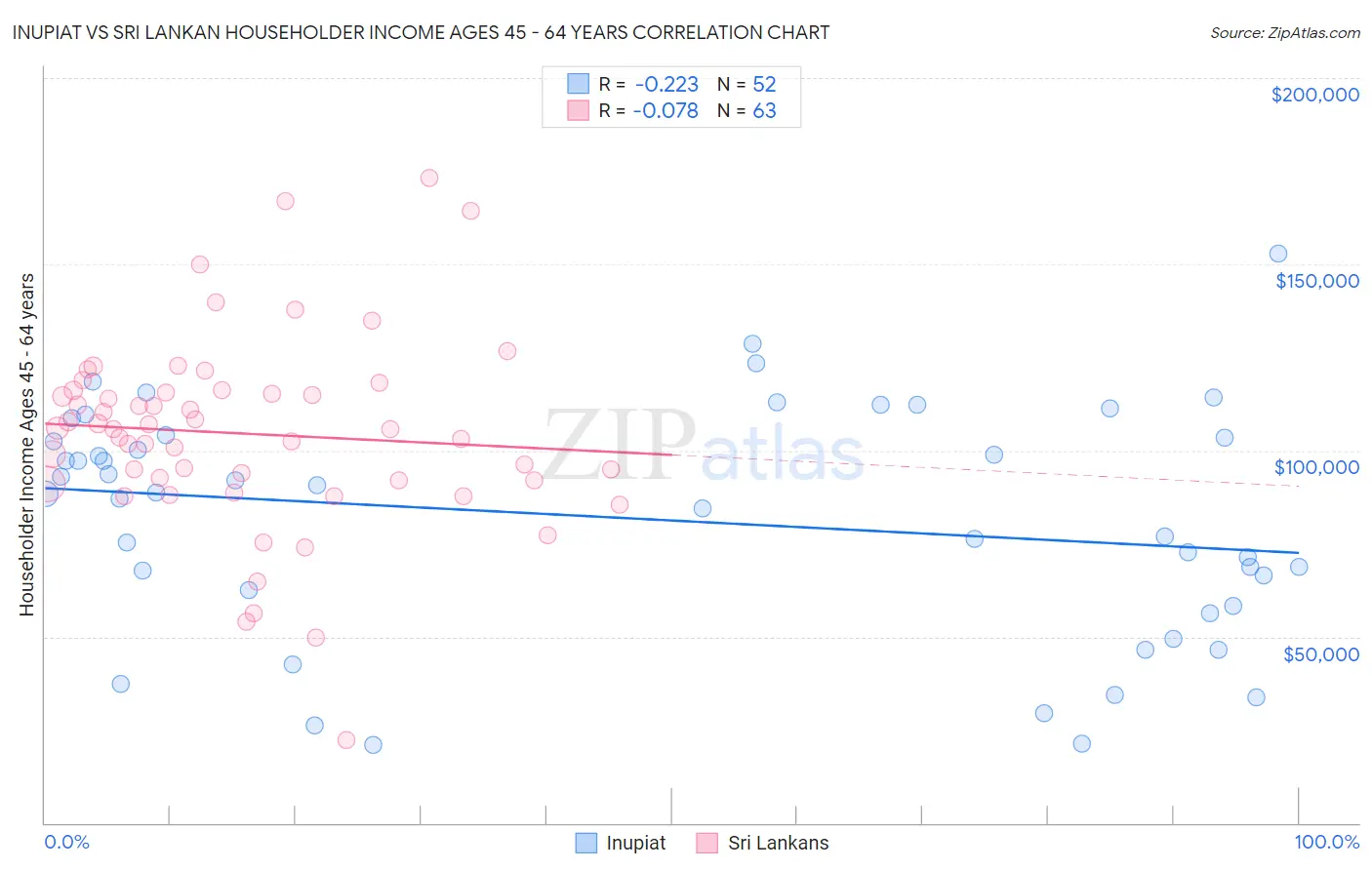 Inupiat vs Sri Lankan Householder Income Ages 45 - 64 years