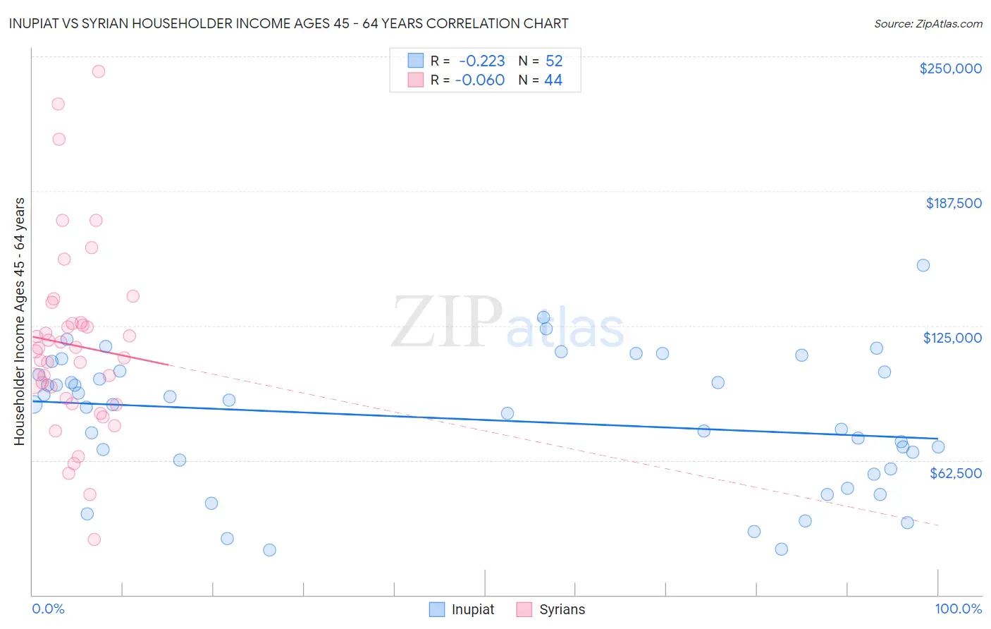 Inupiat vs Syrian Householder Income Ages 45 - 64 years