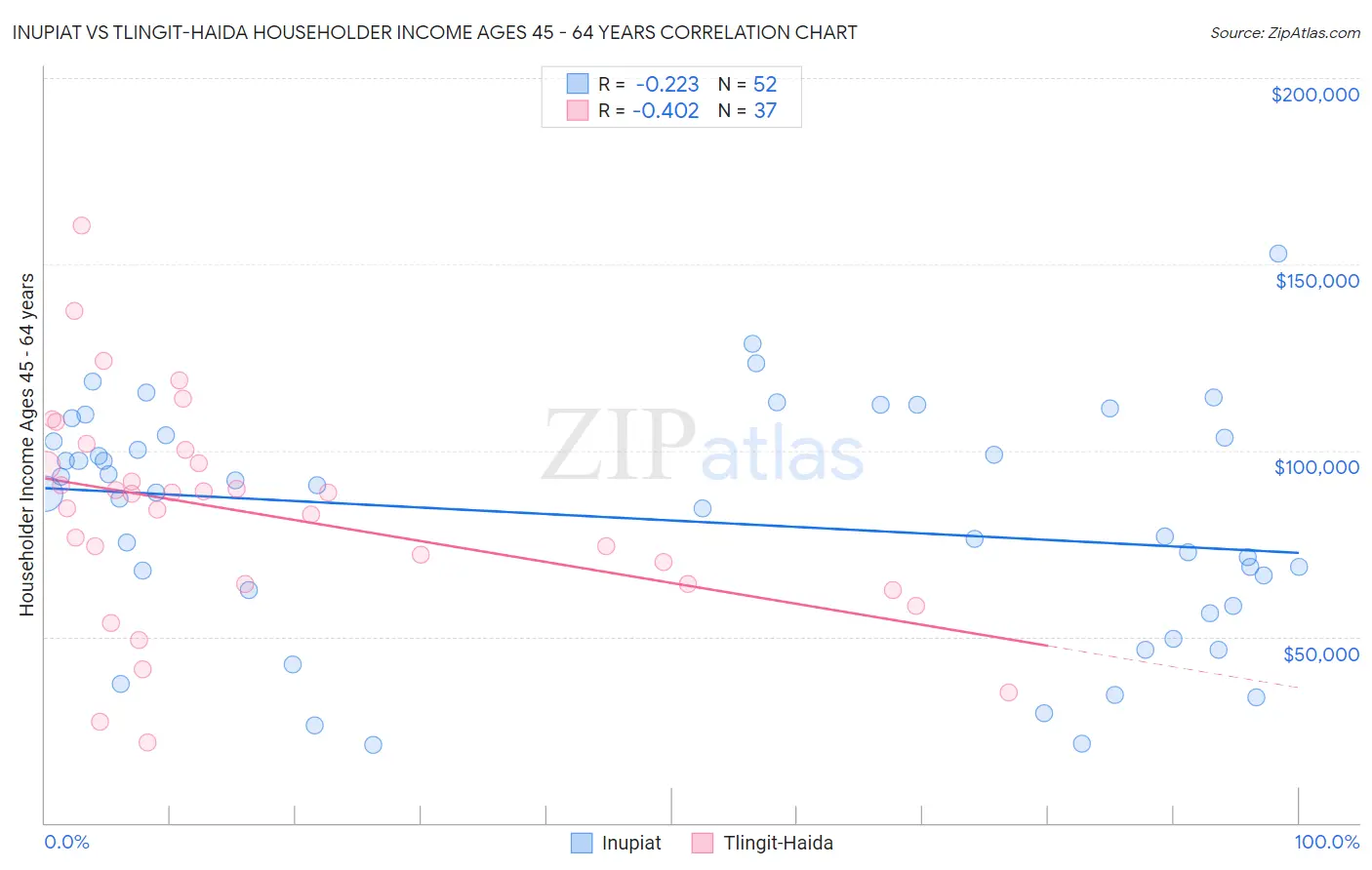 Inupiat vs Tlingit-Haida Householder Income Ages 45 - 64 years