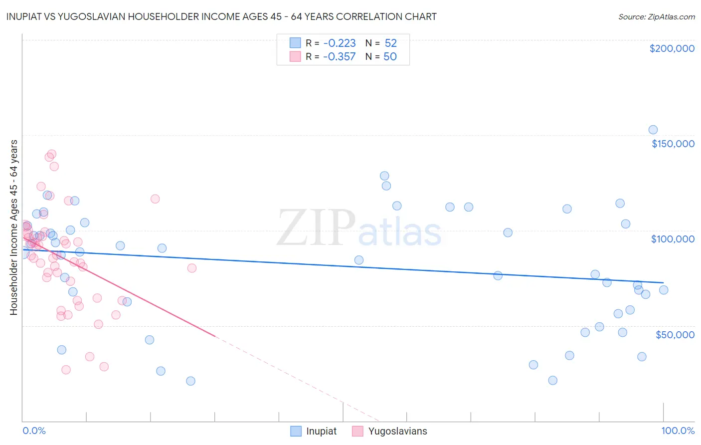 Inupiat vs Yugoslavian Householder Income Ages 45 - 64 years