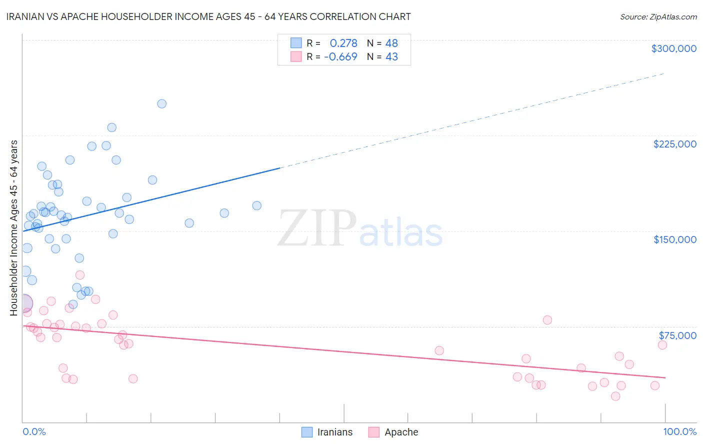 Iranian vs Apache Householder Income Ages 45 - 64 years