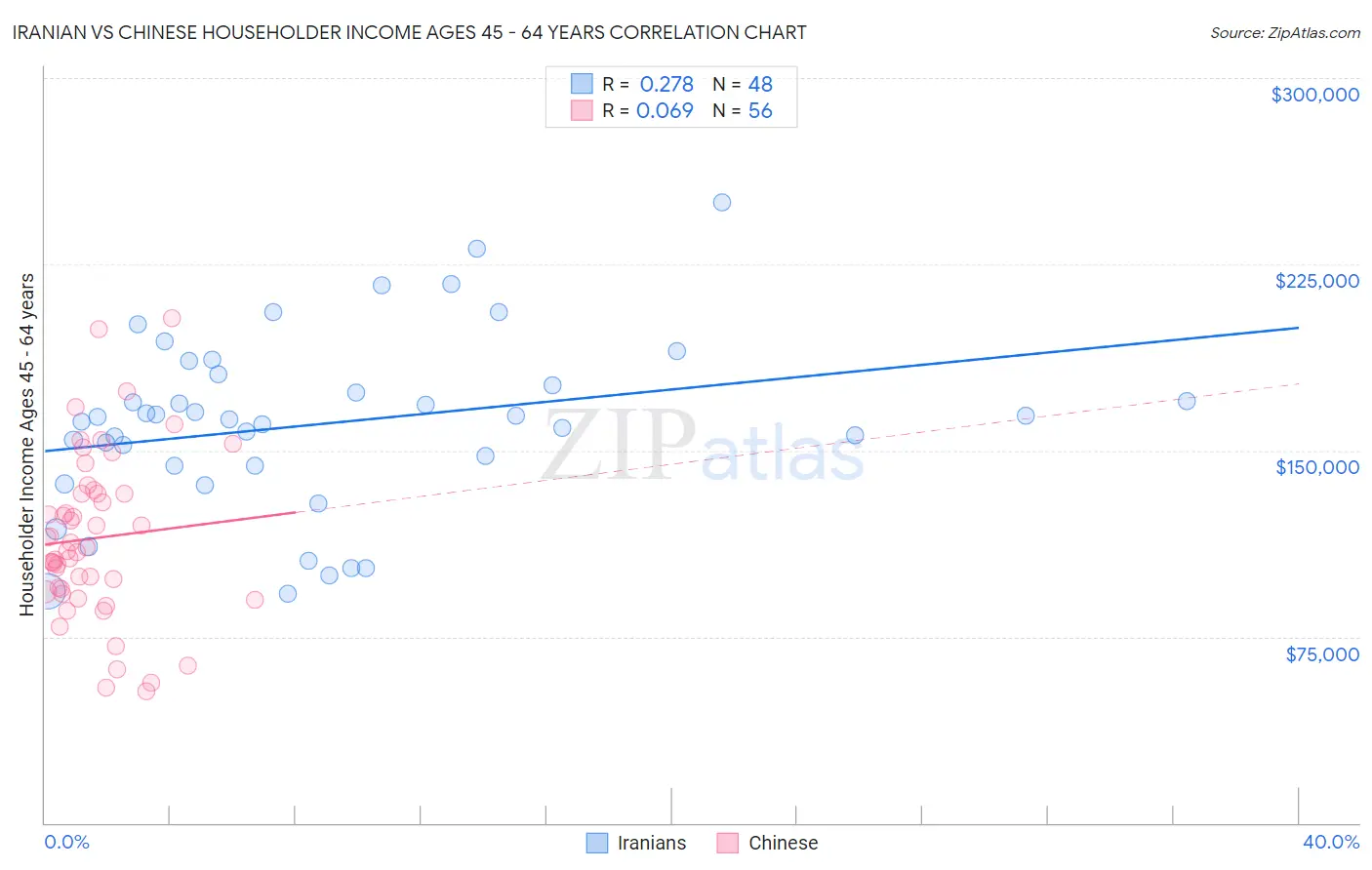 Iranian vs Chinese Householder Income Ages 45 - 64 years