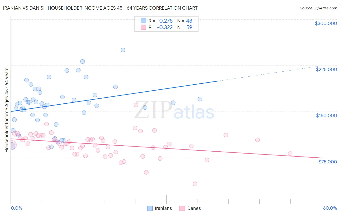 Iranian vs Danish Householder Income Ages 45 - 64 years