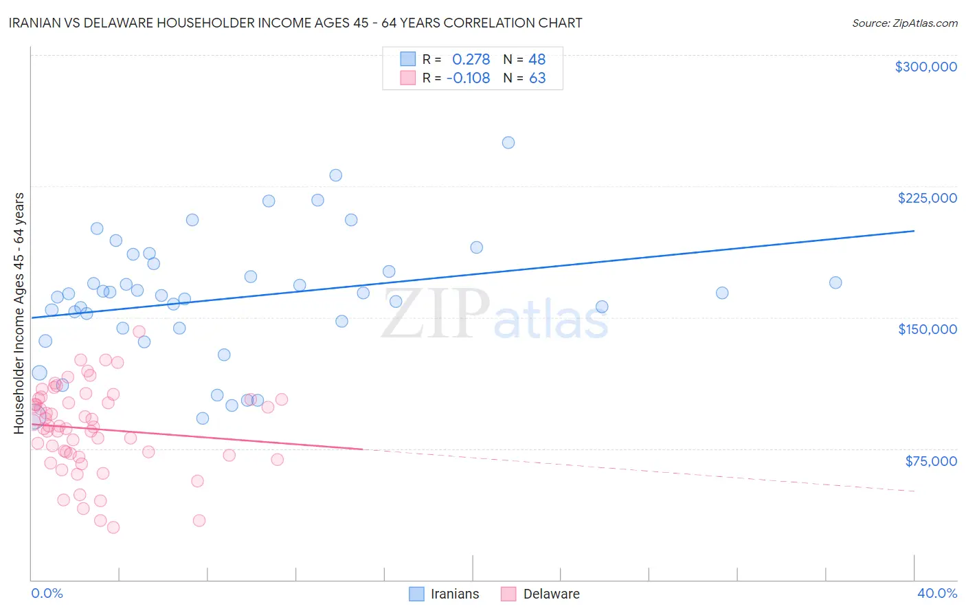 Iranian vs Delaware Householder Income Ages 45 - 64 years