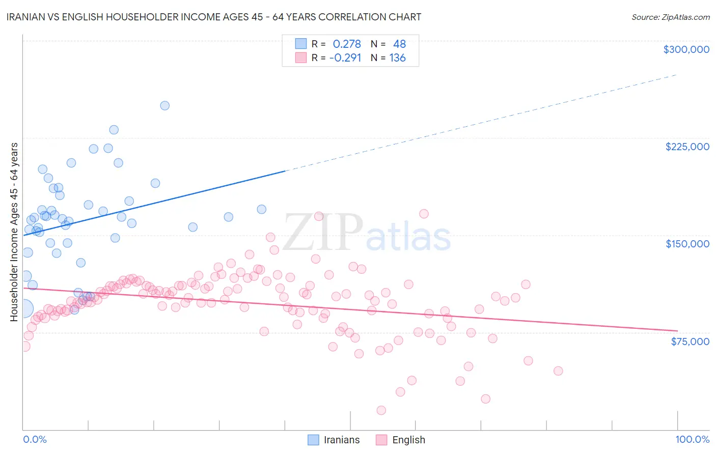 Iranian vs English Householder Income Ages 45 - 64 years