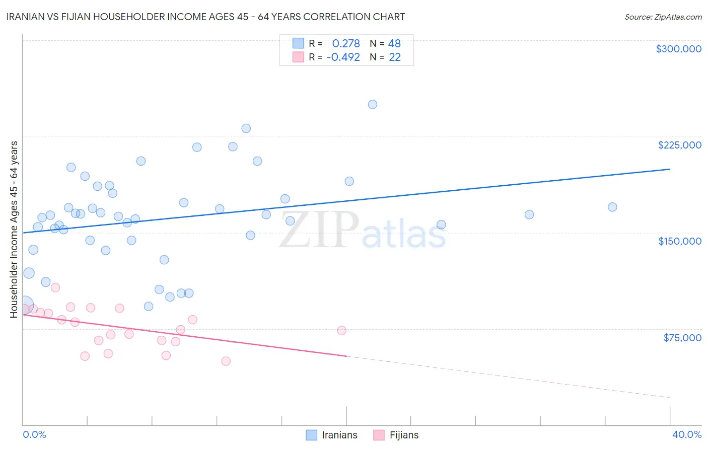 Iranian vs Fijian Householder Income Ages 45 - 64 years