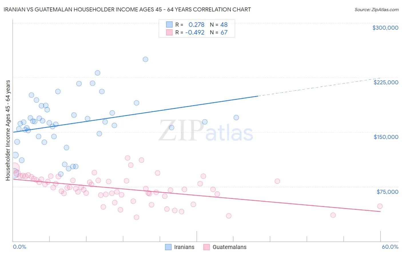 Iranian vs Guatemalan Householder Income Ages 45 - 64 years