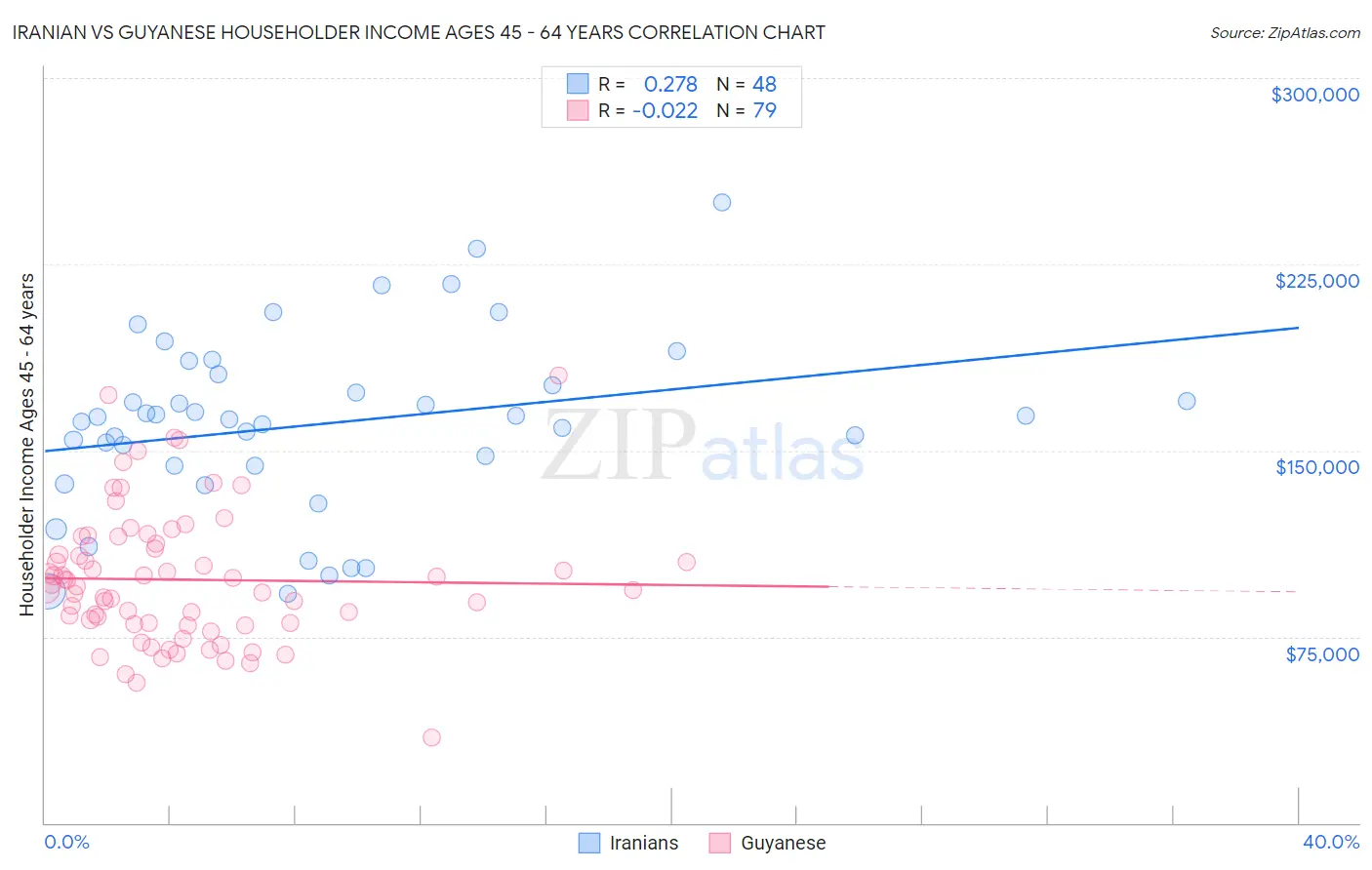 Iranian vs Guyanese Householder Income Ages 45 - 64 years