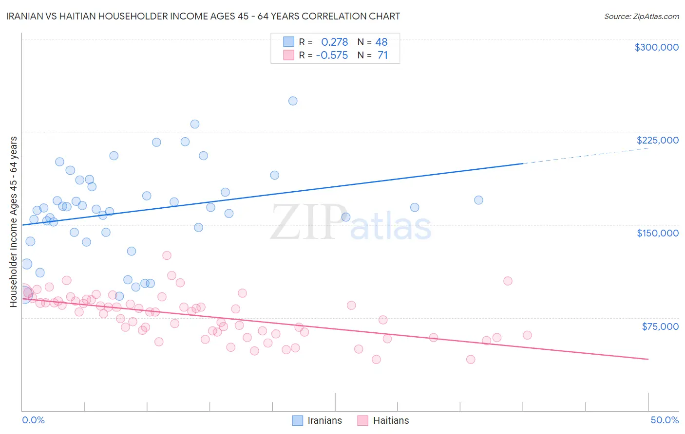 Iranian vs Haitian Householder Income Ages 45 - 64 years