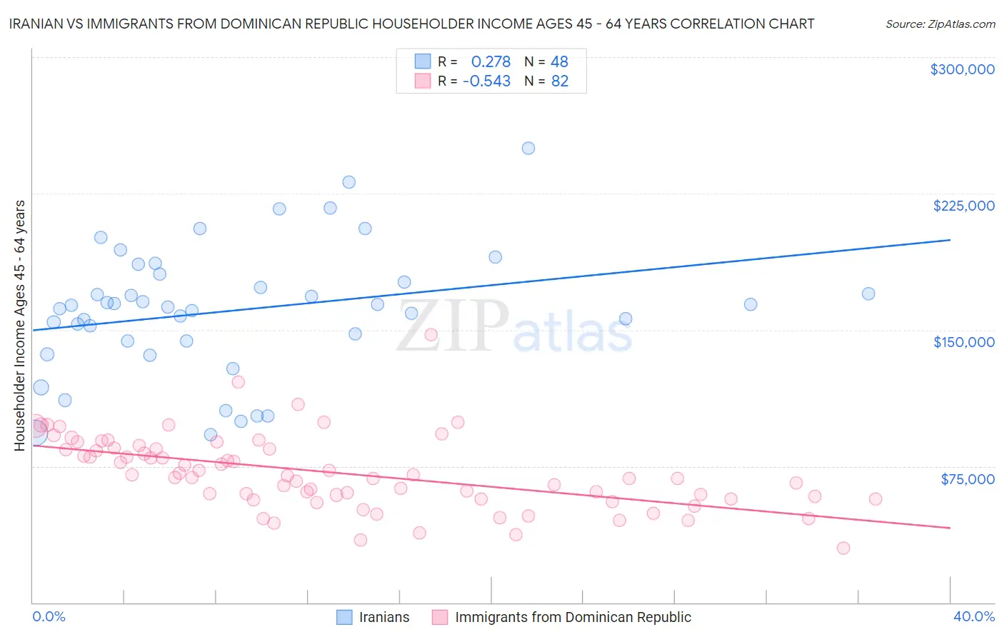 Iranian vs Immigrants from Dominican Republic Householder Income Ages 45 - 64 years