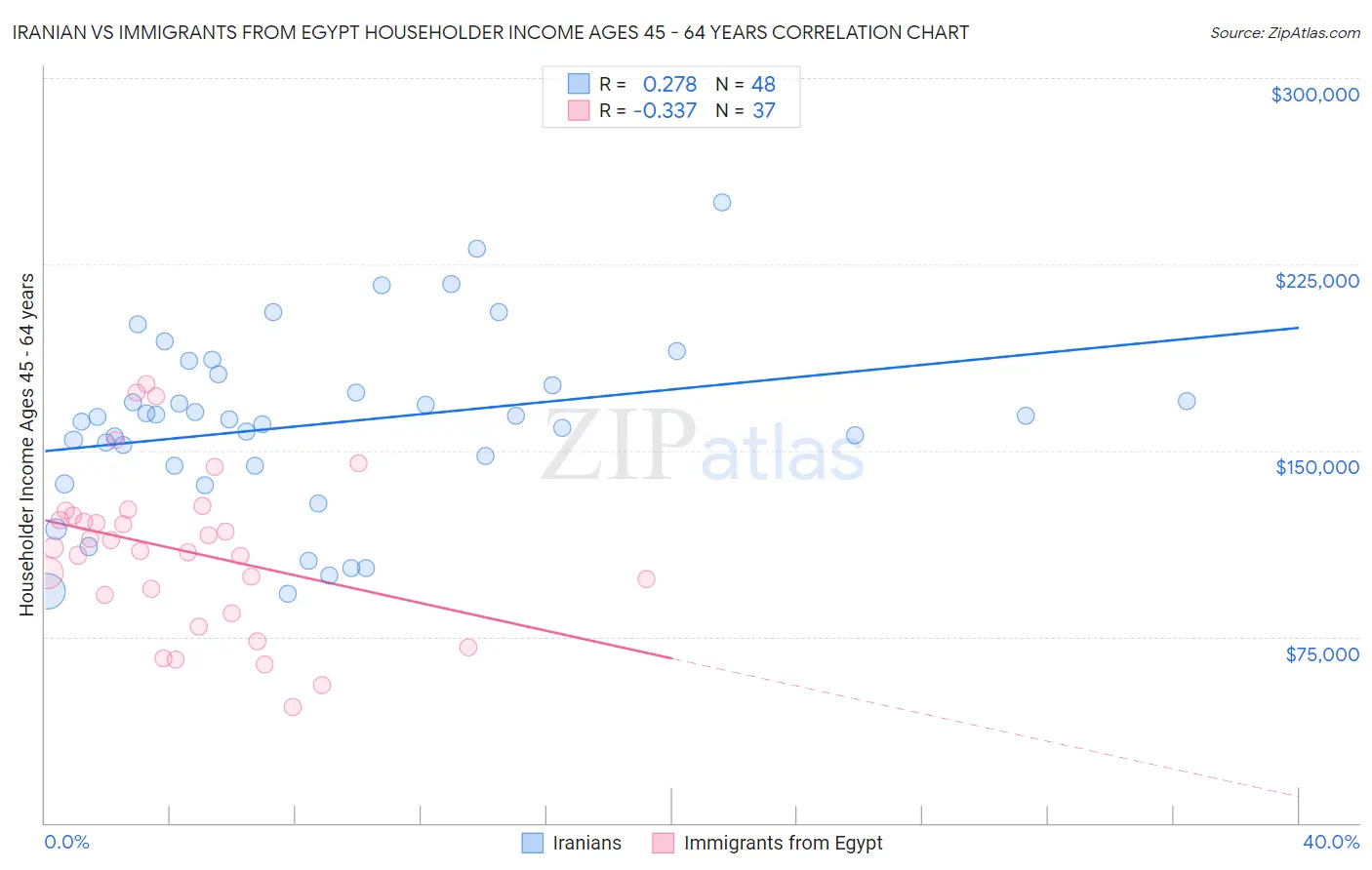 Iranian vs Immigrants from Egypt Householder Income Ages 45 - 64 years